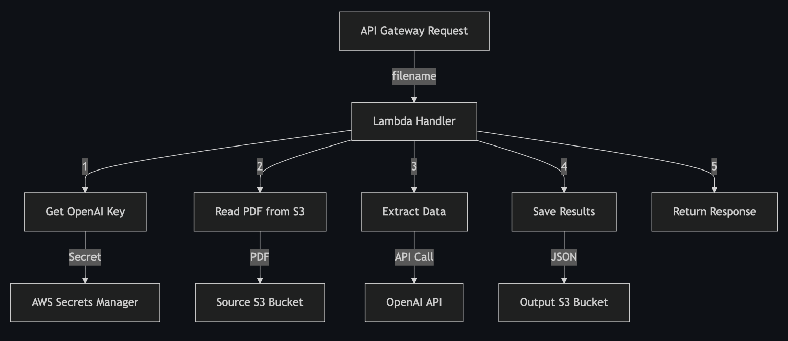 Lambda Function Workflow