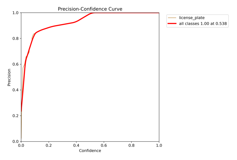 Precision Curve
