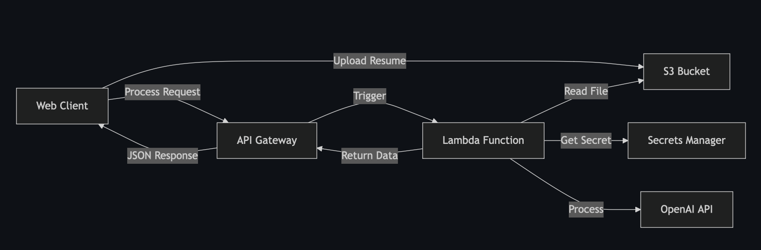 Architecture Diagram